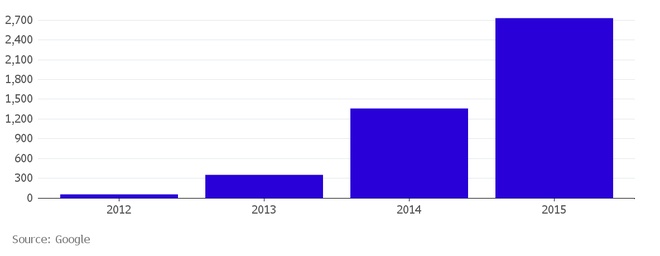 Số dự án ứng dụng trí tuệ nhân tạo của Google tăng vọt vào năm 2015.