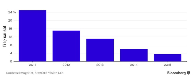 Tỉ lệ sai sót về nhận dạng hình ảnh của trí tuệ nhân tạo tương đương với con người.