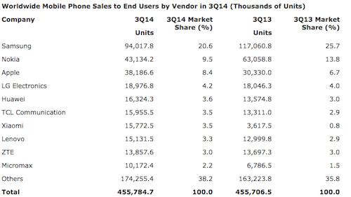 Cuộc chiến giữa Apple iPhone và Google Android