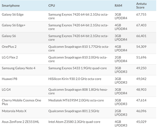 Top 10 smartphone có hiệu năng tốt nhất. Ảnh: Yugatech.