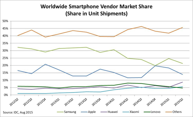 Thị phần smartphone theo hãng sản xuất từ IDC từ 2012 - 2015.