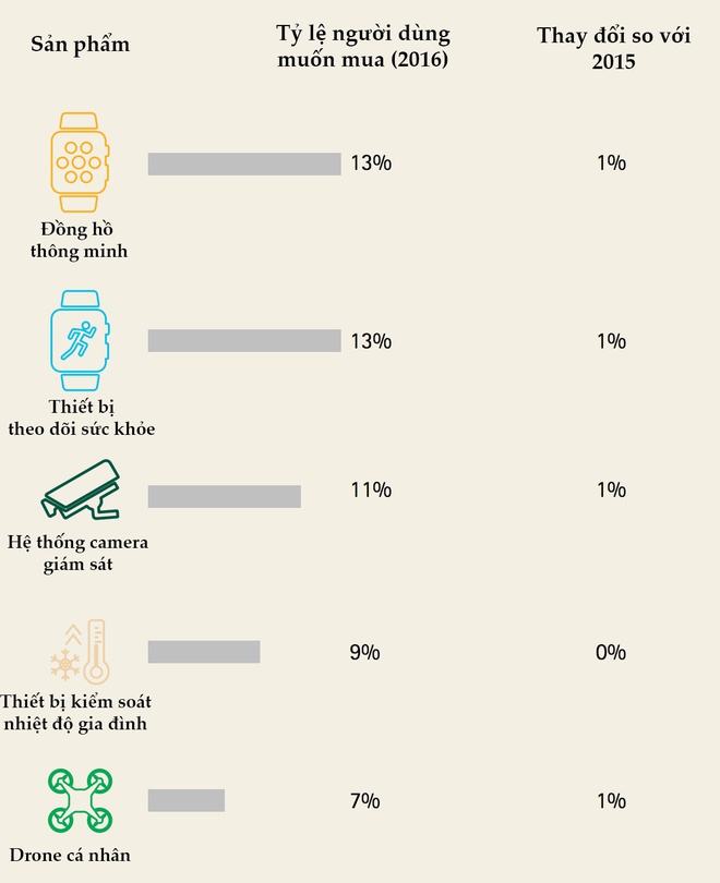 Nhiều người bắt đầu chán smartphone