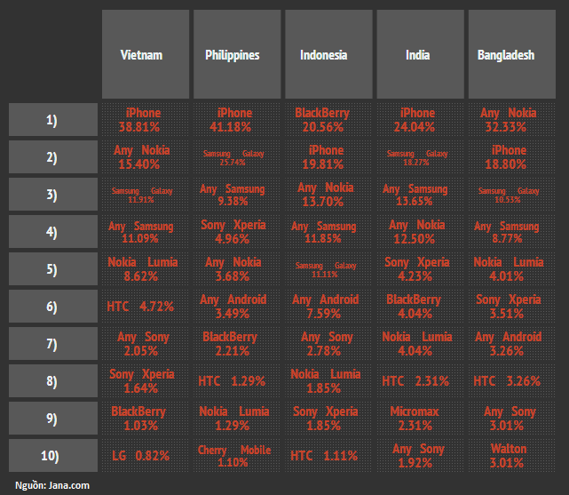 iPhone là điện thoại được người Việt cuồng nhất.