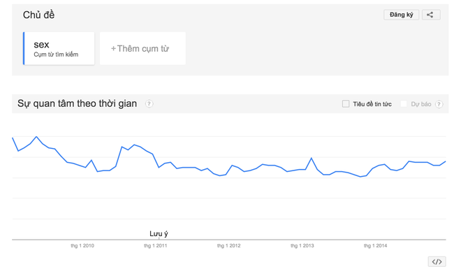 Lượng tìm kiếm với từ khóa 'sex' ở VN cao thứ 8 thế giới