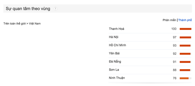 Lượng tìm kiếm với từ khóa 'sex' ở VN cao thứ 8 thế giới