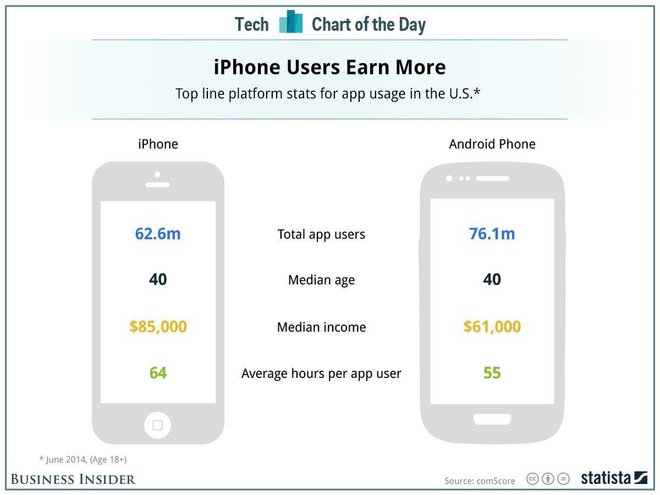 Sự khác nhau giữa người dùng Android và iPhone