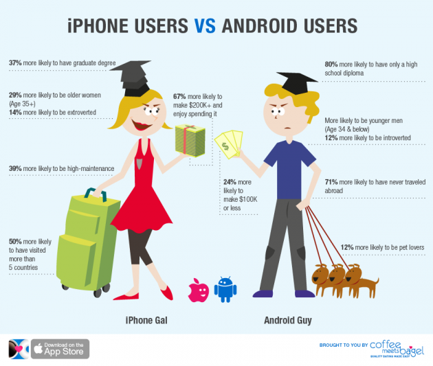 Sự khác nhau giữa người dùng Android và iPhone