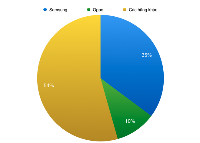 Samsung, Oppo so găng quyết liệt nửa đầu 2015 ở Việt Nam