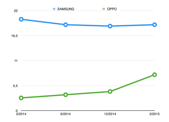 Samsung, Oppo so găng quyết liệt nửa đầu 2015 ở Việt Nam