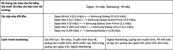 Samsung, Oppo so găng quyết liệt nửa đầu 2015 ở Việt Nam