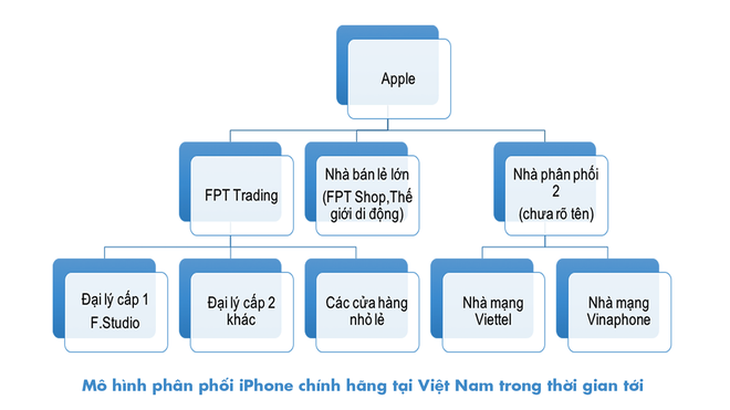 Apple quy hoạch lại thị trường iPhone Việt Nam 