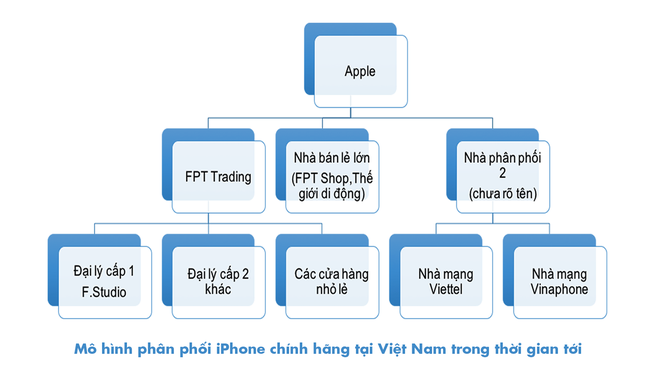 Apple quy hoạch lại thị trường iPhone Việt Nam