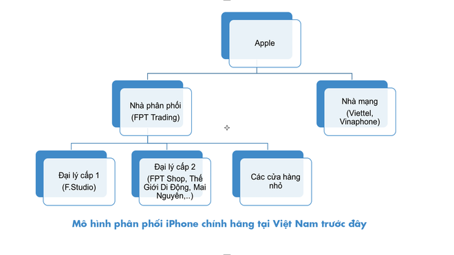 Apple quy hoạch lại thị trường iPhone Việt Nam 