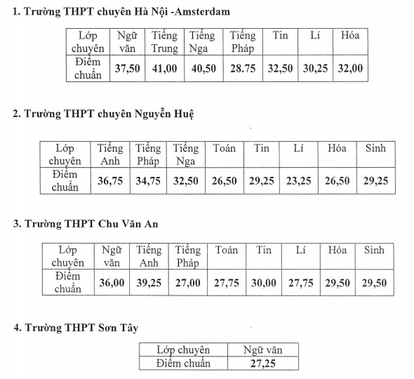 Hà Nội hạ điểm chuẩn vào lớp 10 trường chuyên - ảnh 1