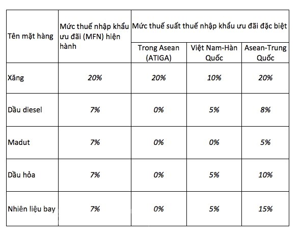 Thủ tướng đồng ý thay đổi cách xác định thuế nhập khẩu xăng dầu - ảnh 1
