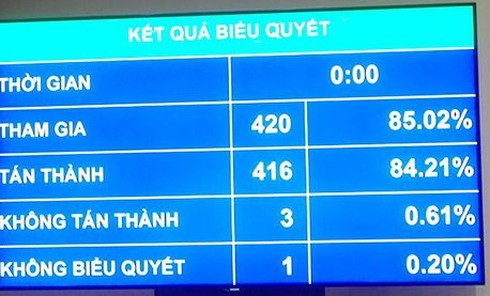 Quốc hội thông qua Luật thống kê (sửa đổi) - ảnh 1