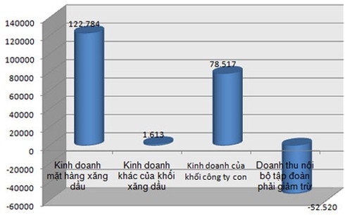 Petrolimex báo lãi xăng dầu - ảnh 1