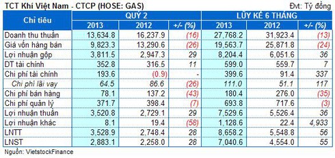 GAS công bố lợi nhuận sai lệch hơn 800 tỷ, ai chịu thiệt? - ảnh 1