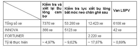Tiến độ sửa xe lỗi của Toyota quá chậm - ảnh 1