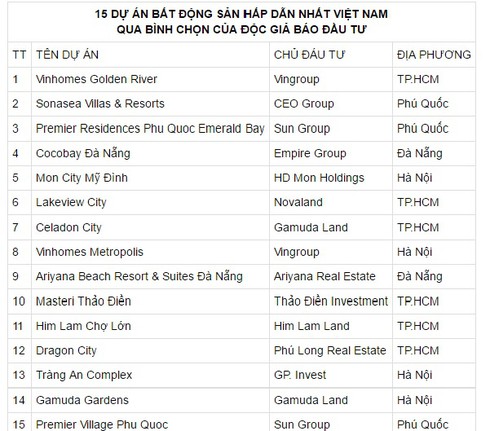 Vinh danh 15 Dự án bất động sản hấp dẫn nhất 2016 - ảnh 2