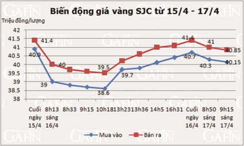 Cú sốc giá và “điều lạ” của thị trường vàng - ảnh 2