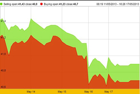 Giá vàng lao về sát mốc 40 triệu đồng/lượng - ảnh 1