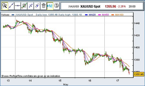 Giá vàng lao về sát mốc 40 triệu đồng/lượng - ảnh 2