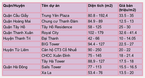 Hà Nội: Chung cư đang rớt giá thê thảm - ảnh 1
