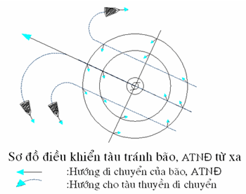 Cách tránh trú bão Haiyan (bão số 14) an toàn nhất - ảnh 2