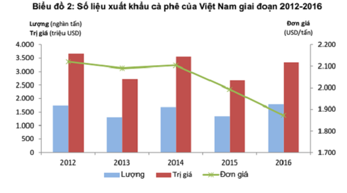 Xuất khẩu cà phê đứng thứ 3 nhóm hàng nông sản nhưng không bằng 5 năm trước - ảnh 1