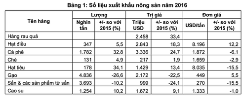 Xuất khẩu cà phê đứng thứ 3 nhóm hàng nông sản nhưng không bằng 5 năm trước - ảnh 2