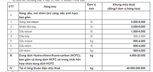 Bộ Tài chính tiếp tục đề xuất thuế môi trường xăng dầu tối đa 8.000 đồng/lít - ảnh 1