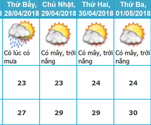 Dự báo thời tiết cuối tuần: Hà Nội, Hải Phòng nắng, Quảng Ninh mưa rào