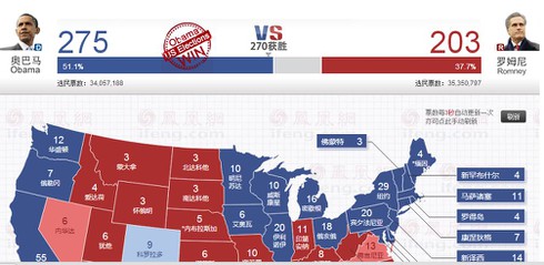 Bầu cử Mỹ 2012: Barack Obama thắng áp đảo - ảnh 1