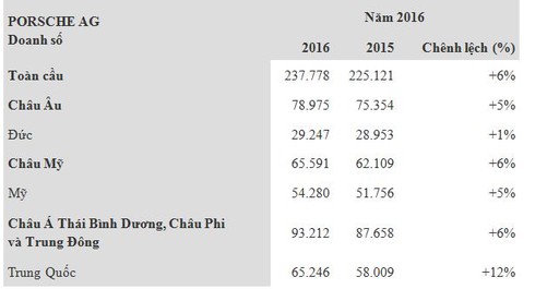 Trung Quốc vẫn là thị trường lớn nhất của xe sang Porsche - ảnh 2