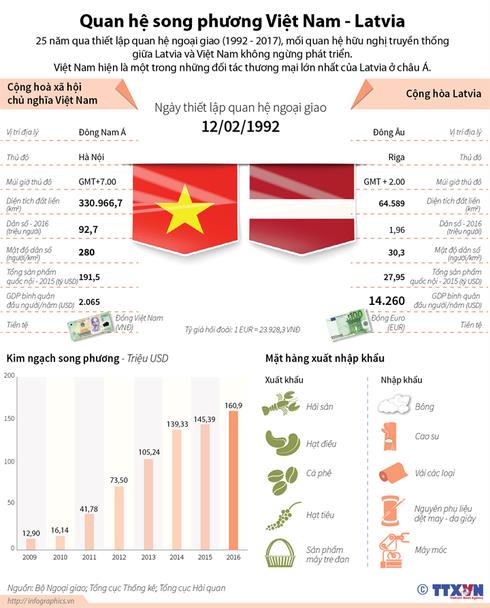 Phó Thủ tướng Phạm Bình Minh gửi điện mừng Bộ trưởng ngoại giao Lát-vi-a - ảnh 1
