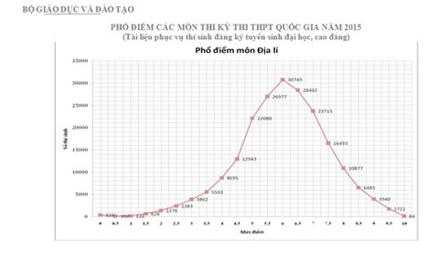 Bộ Giáo dục chính thức công bố phổ điểm các môn thi THPT quốc gia 2015 - ảnh 9
