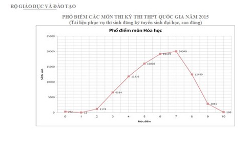 Bộ Giáo dục chính thức công bố phổ điểm các môn thi THPT quốc gia 2015 - ảnh 6