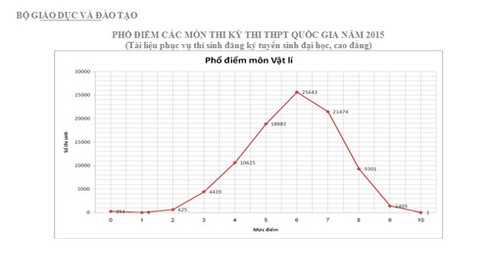 Bộ Giáo dục chính thức công bố phổ điểm các môn thi THPT quốc gia 2015 - ảnh 5