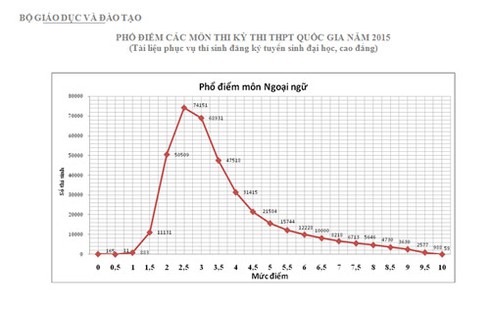 Bộ Giáo dục chính thức công bố phổ điểm các môn thi THPT quốc gia 2015 - ảnh 4