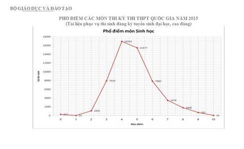 Bộ Giáo dục chính thức công bố phổ điểm các môn thi THPT quốc gia 2015 - ảnh 7