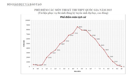 Bộ Giáo dục chính thức công bố phổ điểm các môn thi THPT quốc gia 2015 - ảnh 8