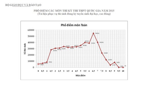 Bộ Giáo dục chính thức công bố phổ điểm các môn thi THPT quốc gia 2015 - ảnh 1
