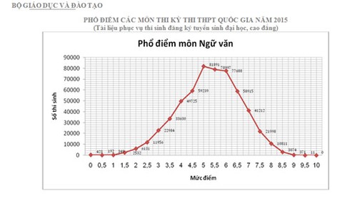 Bộ Giáo dục chính thức công bố phổ điểm các môn thi THPT quốc gia 2015 - ảnh 3