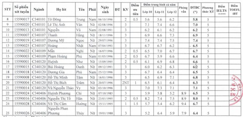 Công bố danh sách thí sinh trúng tuyển vào ĐH Hoa Sen năm 2015 - ảnh 2