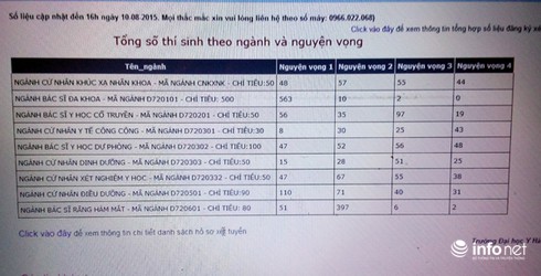 ĐH Y Hà Nội công bố điểm của thí sinh đăng ký từng ngành học - ảnh 1