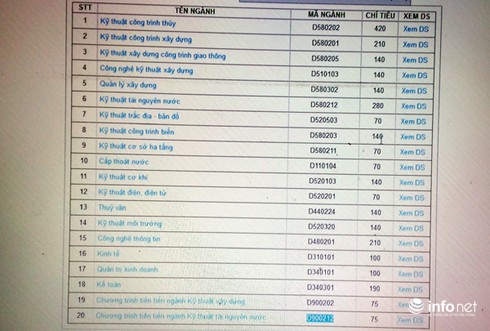 ĐH Thủy Lợi công bố điểm của thí sinh đăng ký từng ngành học - ảnh 1