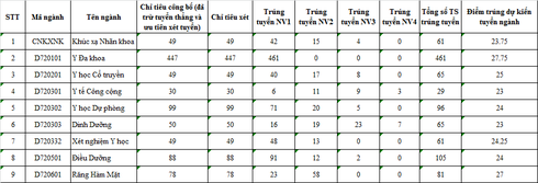 Đại học Y Hà Nội chính thức công bố điểm chuẩn NV1 - ảnh 2