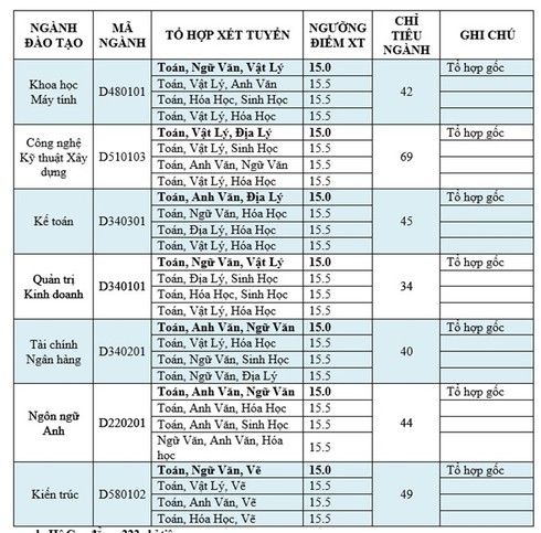 13 trường ĐH, CĐ tiếp tục tuyển sinh nguyện vọng 4 - ảnh 2