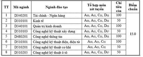 13 trường ĐH, CĐ tiếp tục tuyển sinh nguyện vọng 4 - ảnh 1